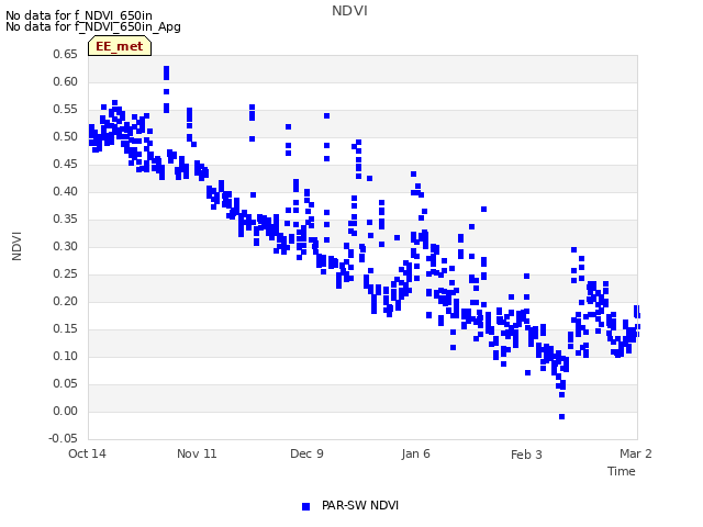 plot of NDVI