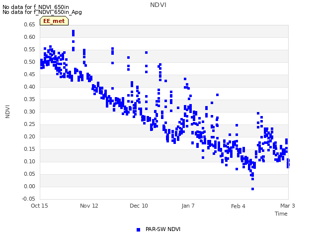 plot of NDVI