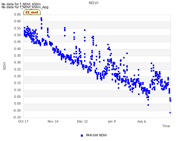 plot of NDVI