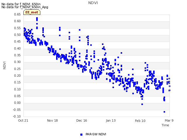 plot of NDVI