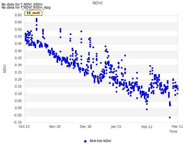 plot of NDVI