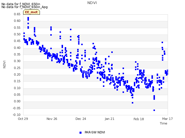 plot of NDVI