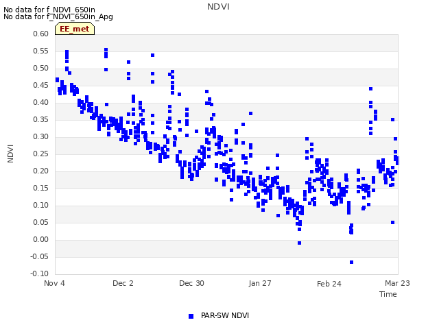 plot of NDVI