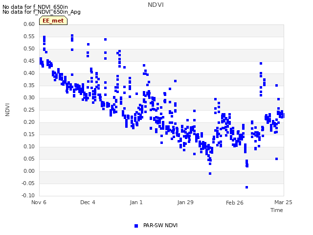 plot of NDVI