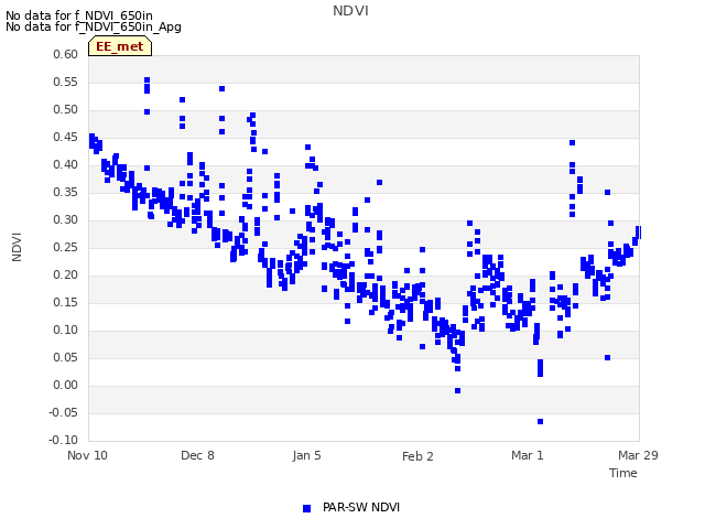 plot of NDVI