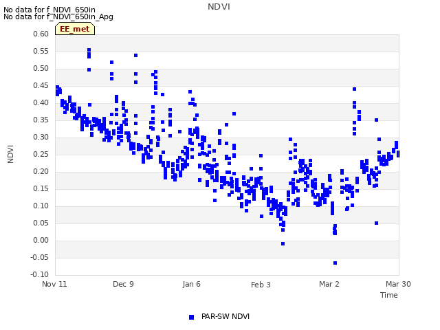 plot of NDVI