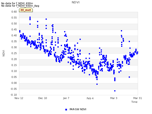 plot of NDVI