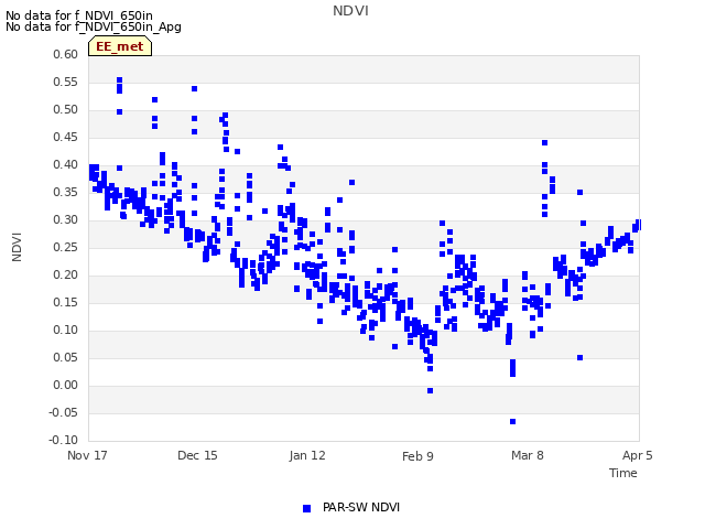 plot of NDVI