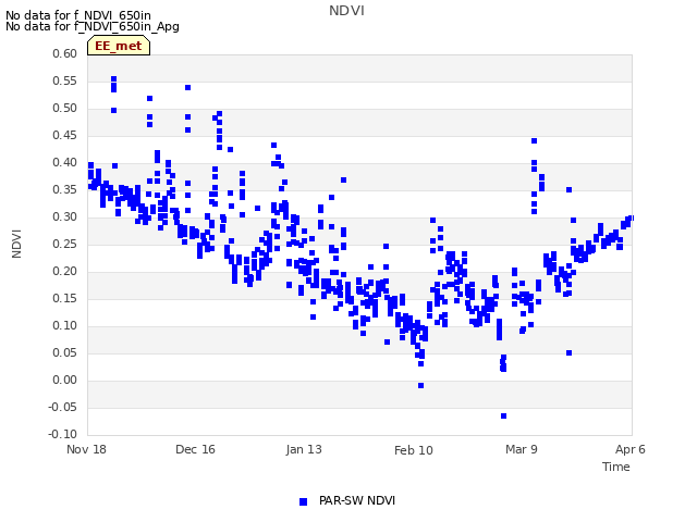 plot of NDVI