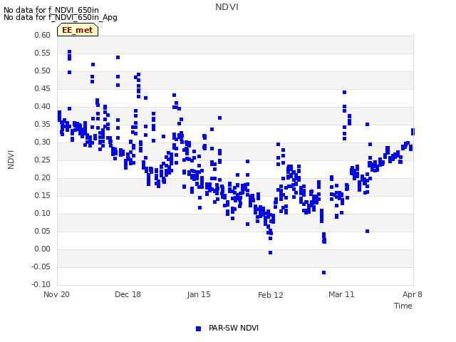 plot of NDVI