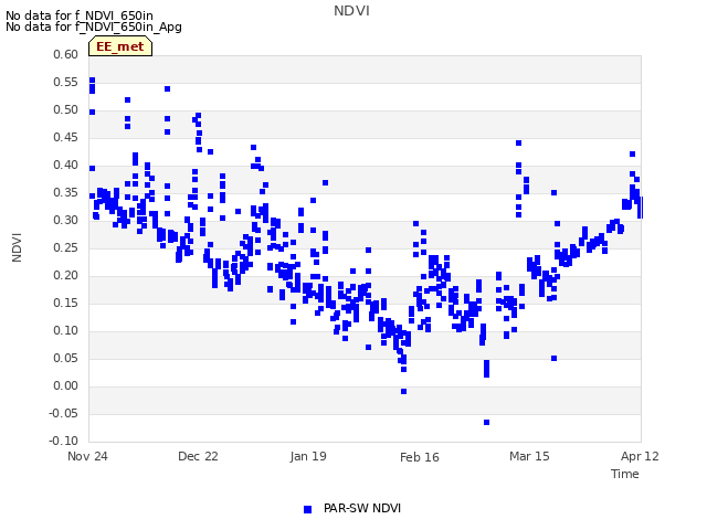 plot of NDVI