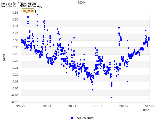 plot of NDVI