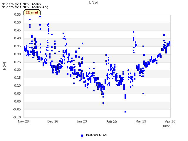 plot of NDVI