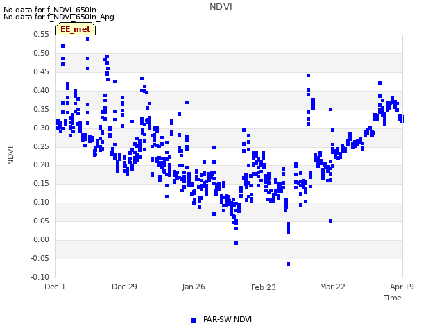 plot of NDVI