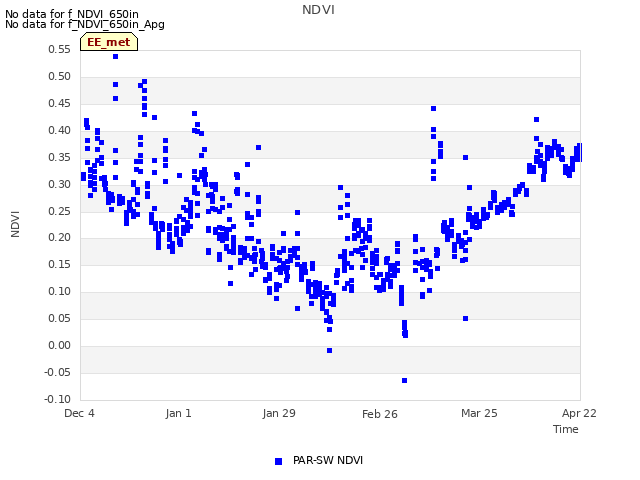 plot of NDVI