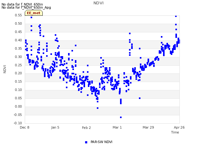 plot of NDVI