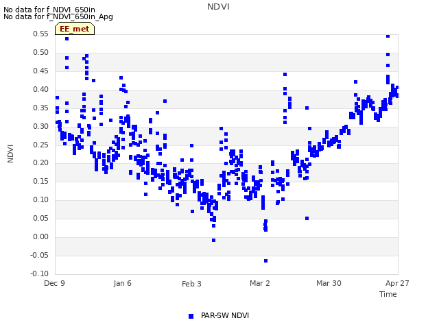 plot of NDVI