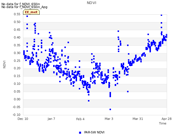 plot of NDVI