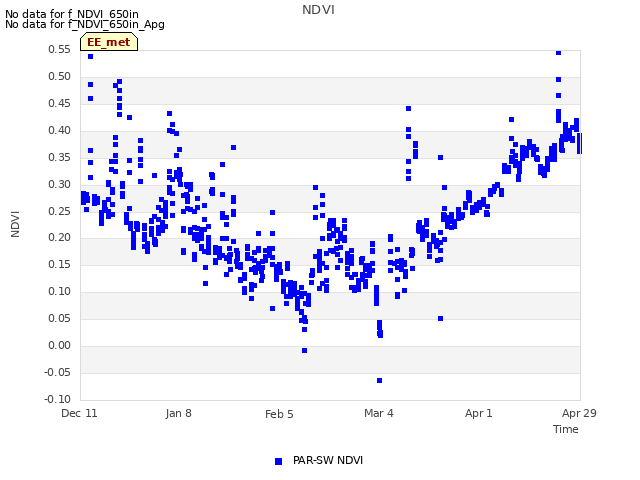 plot of NDVI