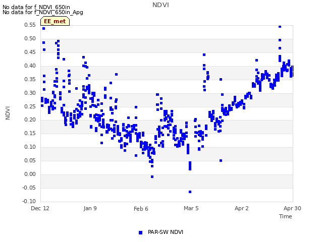 plot of NDVI