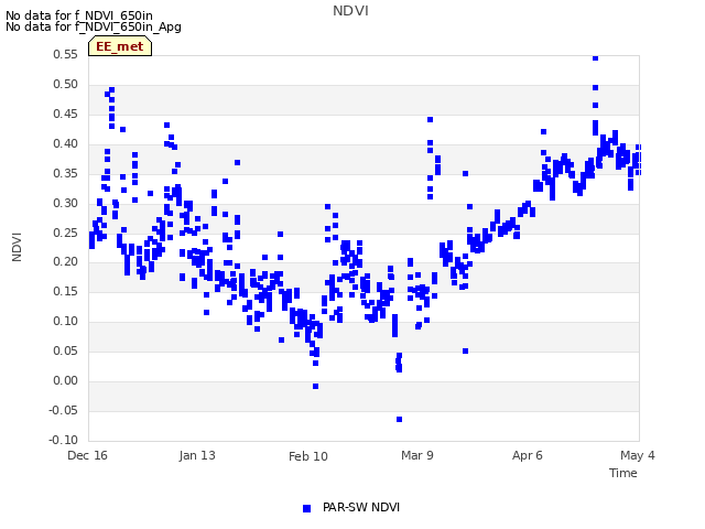 plot of NDVI