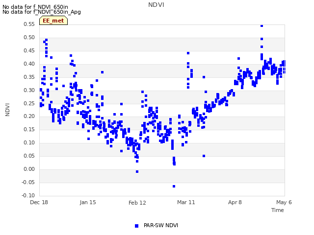 plot of NDVI