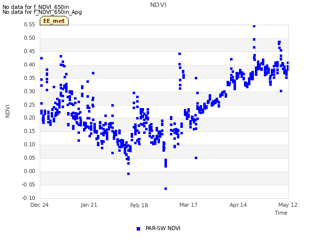 plot of NDVI