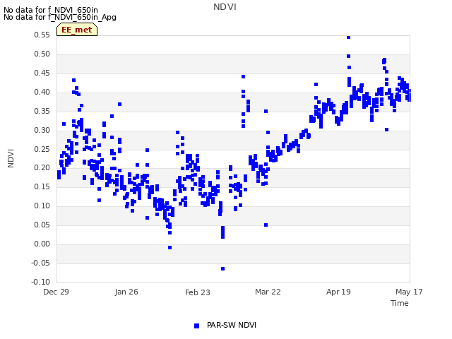 plot of NDVI