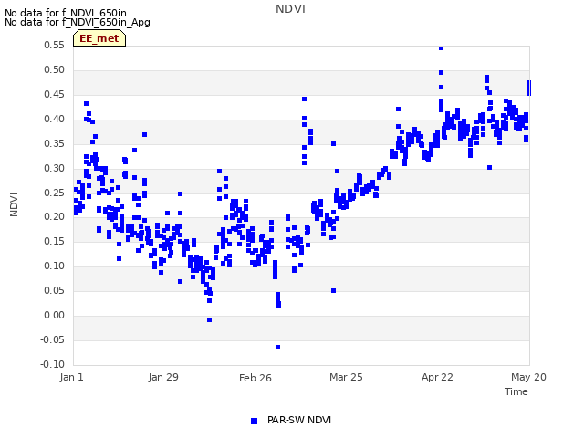 plot of NDVI