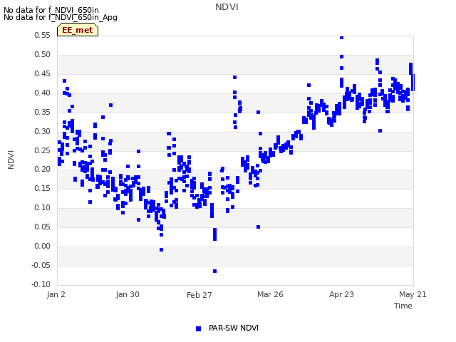 plot of NDVI