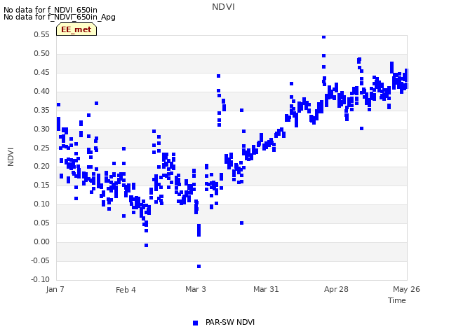 plot of NDVI