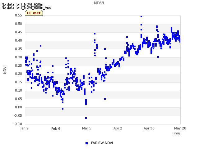 plot of NDVI