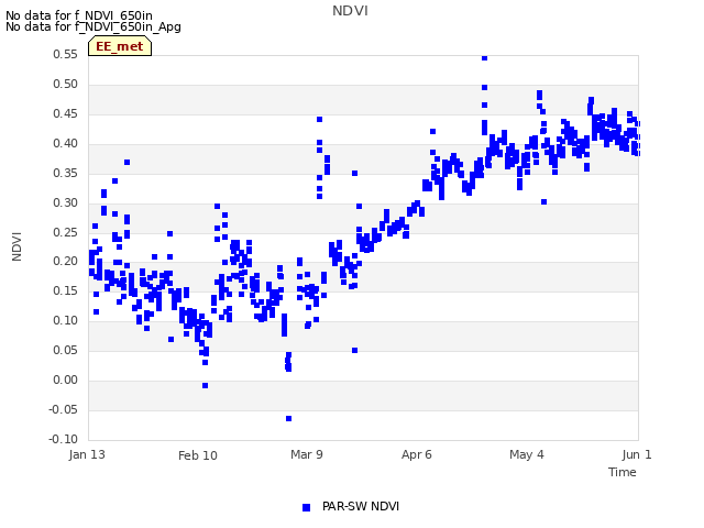 plot of NDVI