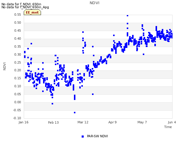 plot of NDVI