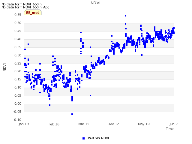 plot of NDVI