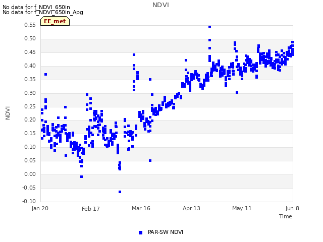 plot of NDVI