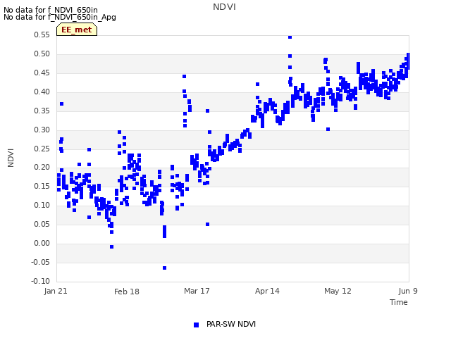 plot of NDVI