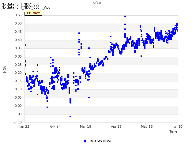 plot of NDVI