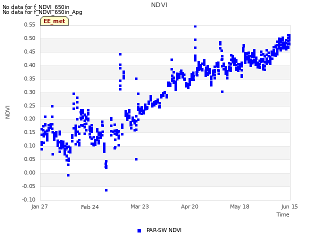 plot of NDVI