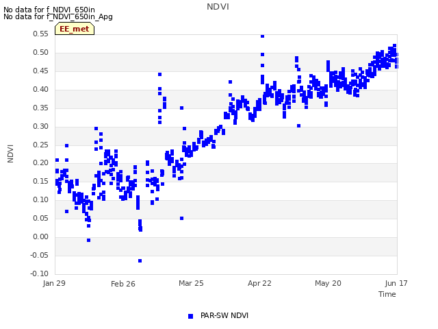 plot of NDVI