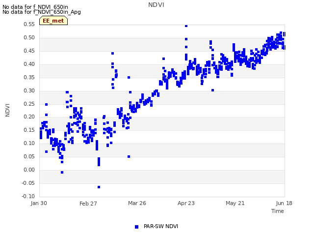 plot of NDVI