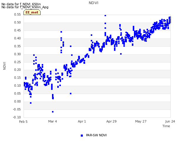 plot of NDVI