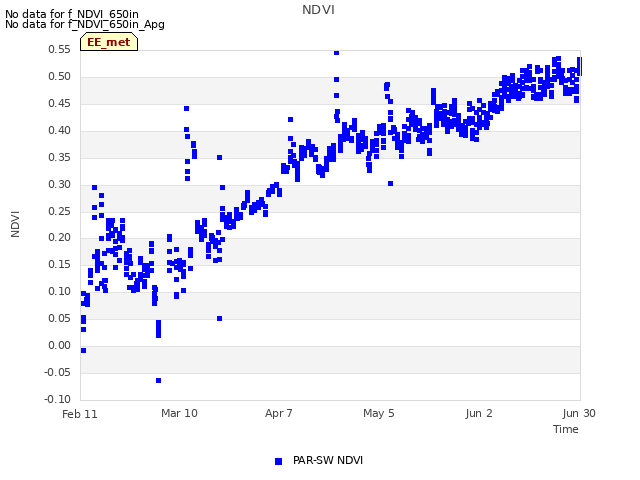 plot of NDVI