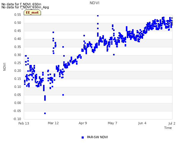 plot of NDVI