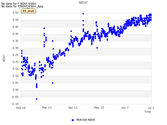 plot of NDVI