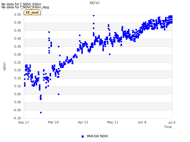 plot of NDVI