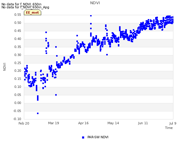 plot of NDVI