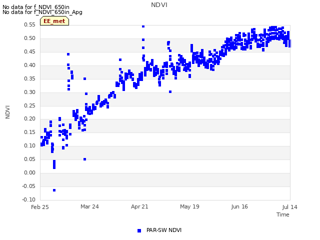 plot of NDVI