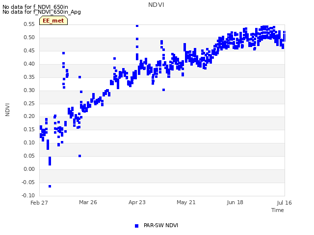 plot of NDVI