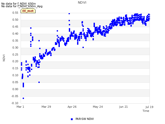 plot of NDVI